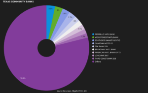 Amarillo National Bank now Top Texas Community Bank in 2024